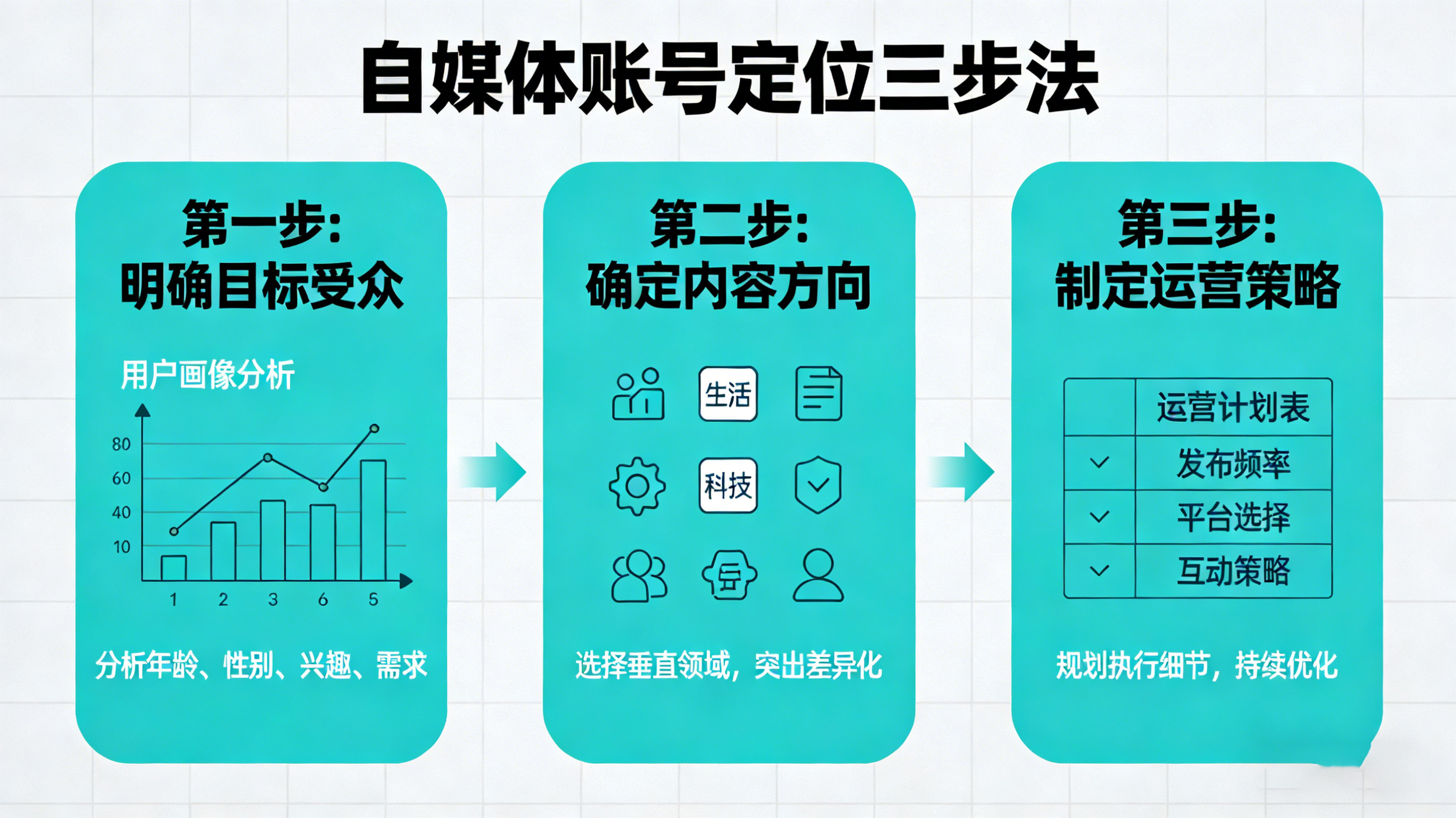 自媒體賬號(hào)定位避坑指南，新手也能快速找準(zhǔn)賽道